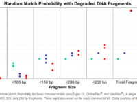 NIST Data Demonstrates InnoTyper 21 Utility for Degraded Samples