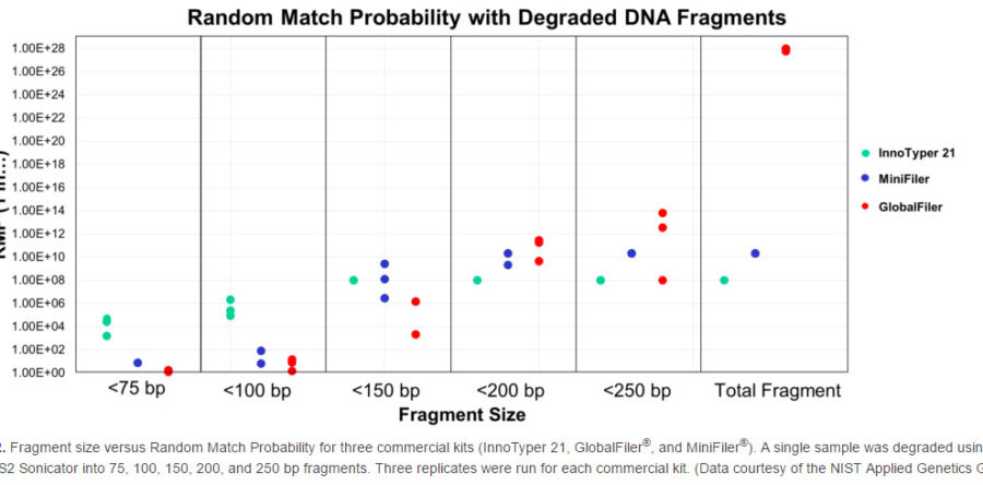 NIST Data Demonstrates InnoTyper 21 Utility for Degraded Samples